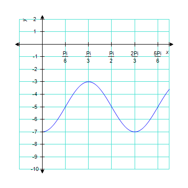 The graph below is one complete cycle of the graph of an equation containing a trigonometric function. Find an equation to match the graph. If you are using a graphing calculator, graph your equation to verify that it is correct.  