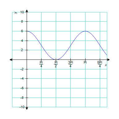 The graph below is one complete cycle of the graph of an equation containing a trigonometric function. Find an equation to match the graph. If you are using a graphing calculator, graph your equation to verify that it is correct.  