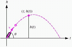 If a projectile (such as a bullet) is fired into the air with an initial velocity v at an angle of elevation θ  (see the figure) , then the height h of the projectile at time t is given by h = -16 t <sup>2</sup> + vt sin  θ   Give the equation for the height, if v is 1,600 feet per second and θ  is 30°. (Leave your answer in exact value form.)  ​ A)    B)    C)    D)    E)   