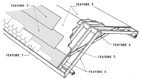   The accompanying figure shows the elements of a roof. What is feature 1? A)  Roof covering B)  Underlayment C)  Collar tie D)  Rafter