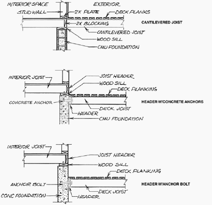   The accompanying figure shows three methods of anchoring the deck to the house. The method at the top is the ____. A)  blocked beam B)  header w/thru bolt C)  header w/anchor bolt D)  cantilevered joist