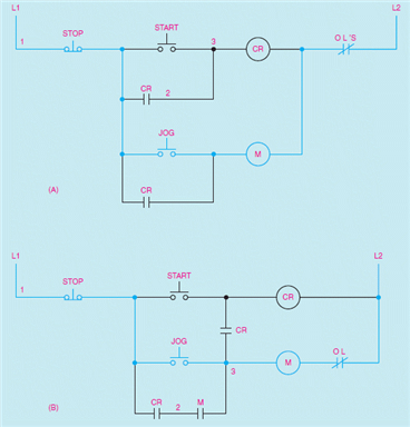Figure 10-3         Two circuits that employ a control relay to provide jogging are shown in the accompanying figure. In both these circuits the control relay provides the ____________________ contacts, not the M starter.