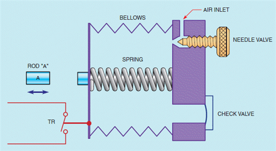 Figure 11-6 The accompanying figure shows a bellows-operated ____________________ timer.