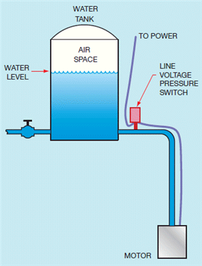 Figure 13-5 In the accompanying figure, why must air space be maintained in the tank?