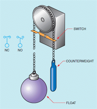 Figure 14-2         The accompanying figure shows a rod operated float switch.