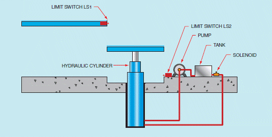 Figure 16-10         In the accompanying figure, when the platform is to travel from the upper floor to the lower floor, a(n) ____________________ opens and permits oil to return to a holding tank.