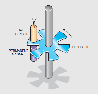 Figure 18-06 In the accompanying diagram, when the solid metal part of the disk is between the sensor and magnet, the ____________________ is shunted away from the sensor.