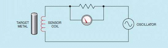 Figure 19-02         In the accompanying figure, the presence of metal is causing a(n) ____________________ of voltage across the register.
