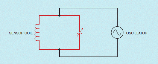 Figure 19-05         In the circuit shown in the accompanying figure, what happens when a nonferrous metal, such as aluminum, copper, or brass, is placed near the sensor coil?