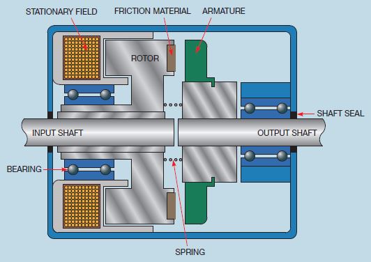 Figure 34-6   ​         The accompanying diagram has a double-face magnetic clutch.
