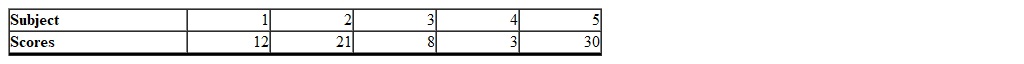 Given the following subjects and scores, which symbol would be used to represent the score of 3?   A)  X <sub>8</sub> B)  X <sub>4</sub> C)  X <sub>3</sub> D)  X <sub>2</sub>
