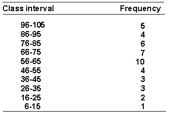 A psychologist is interested in the social interactions of preschool children. She measures the number of verbal interactions that each child at a preschool engages in during a day. The resulting data are shown in the following frequency distribution.   The relative frequency for the interval 76-85 is _________. A)  0.13 B)  0.09 C)  0.16 D)  0.11