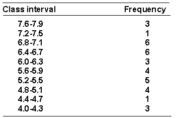 A researcher has collected some data on the amount of time in seconds (to the nearest 0.1 second)  that it took trained rats to run through a maze. The data is shown below arranged in a frequency distribution of grouped scores.   The real limits of the interval 6.4-6.7 are _________. A)  6.3-6.8 B)  6.4-6.7 C)  6.35-6.75 D)  6.45-6.75