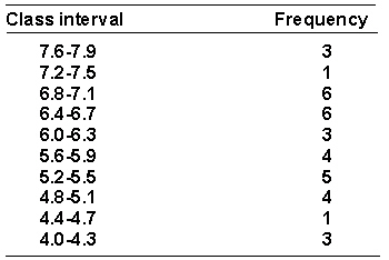 A researcher has collected some data on the amount of time in seconds (to the nearest 0.1 second)  that it took trained rats to run through a maze. The data is shown below arranged in a frequency distribution of grouped scores.   The cumulative frequency for the interval 6.0-6.3 is _________. A)  20 B)  0.57 C)  17 D)  57