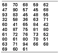 The following scores were obtained on a statistics exam.   Construct a frequency distribution of grouped scores having approximately 12 intervals. Please show all work.