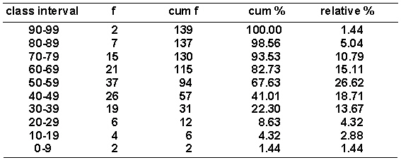 Given the frequency distribution of grouped scores shown in the following table, determine P <sub>50</sub>.  