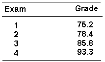 In a certain statistics course, four exams were given. Each student s grade was based on a weighted average of his exam scores. The first two tests had weights of 1, the third test had a weight of 2, and the final test had a weight of 3. The exam scores for one student are listed below.   The student s overall average was _________. A)  151.28 B)  86.44 C)  83.18 D)  47.52