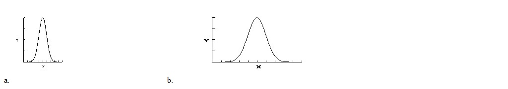 Assume that the standard deviation of one distribution equals 15 and the standard deviation of another distribution is equal to 23. Which of the following distributions is more likely to represent the case where s = 15 if the other distribution's standard deviation equals 23?  