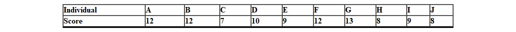 An economics test was given and the following sample scores were recorded:   The standard deviation of the distribution is _________. A)  10.20 B)  2.10 C)  2.11 D)  10.74