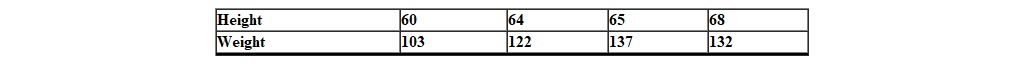 What is the value of r for the following relationship between height and weight?   A)  0.87 B)  0.76 C)  0.93 D)  0.56