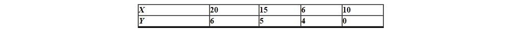 For the following X and Y scores, how much of the variability of Y is accounted for by knowledge of X ? Assume a linear relationship.   A)  68% B)  34% C)  58% D)  27%