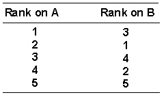 What is the value of the Spearman rank order correlation coefficient (rho)  for the following pairs of ranks?   A)  0.40 B)  0.50 C)  0.60 D)  0.70