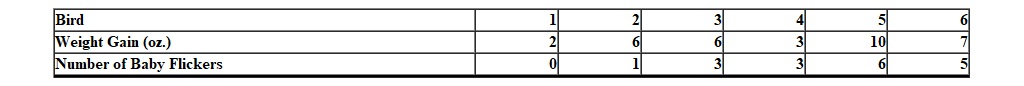 An ornithologist wants to know how much of a relationship there is between the weight gain of the female flicker during the spring and the number of eggs laid. What is the Pearson r for the data the ornithologist gathered?     How much of the variability in the number of eggs is accounted for by the amount of weight gained?