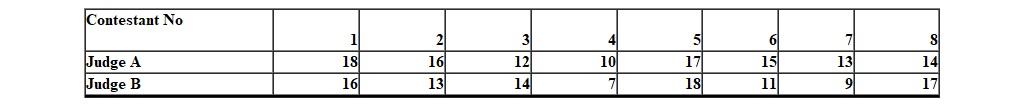 A study is conducted to determine the reliability of two judges in assessing musical performance. The judges are asked to rate 8 musical contestants on a twenty point scale. The higher the rating, the greater is the assessed musical talent. The following data     Assuming the data are only of ordinal scaling, use the appropriate correlation coefficient to assess how alike the judges are in their ratings.