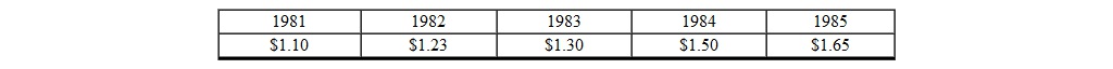 During the past 5 years there has been an inflationary trend. Listed below is the average cost of a gallon of milk for each year.   Assuming a linear relationship exists, and that the relationship continues unchanged through 1986, what would you predict for the average cost of a gallon of milk in 1986? A)  $1.77 B)  $1.72 C)  $1.70 D)  $1.83