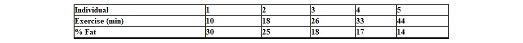 A researcher collects data on the relationship between the amount of daily exercise an individual gets and the percent body fat of the individual. The following scores are recorded.   If an individual has 22% fat, his predicted amount of daily exercise is _________. A)  22.80 B)  23.88 C)  24.76 D)  20.22