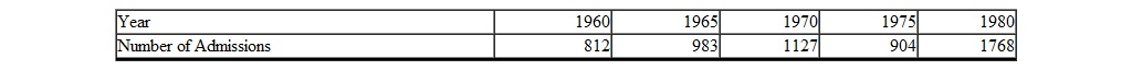 A hospital administrator wanted to predict the number of patients her hospital would admit in 1990. The following data were obtained from past records:    