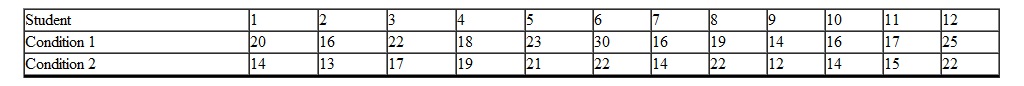 A psychologist is interested in whether hypnosis affects brain dominance. Twelve college students from the freshmen class are randomly sampled for an experiment. The experiment has two conditions which are given on different days. In condition 1, the students are hypnotized and then given a test which measures the relative dominance of the right and left hemispheres. The higher the score, the more dominant is the right hemisphere. In condition 2, the same students are given the test again, only this time they are not hypnotized but are in their normal state of consciousness. The following scores are obtained.   Using a = 0.05 2 tail , your conclusion is _________. A)  accept H 0 ; hypnosis has no affect on brain dominance B)  retain H 0 ; we cannot conclude that hypnosis affects brain dominance C)  reject H 0 ; hypnosis affects brain dominance D)  change H 0