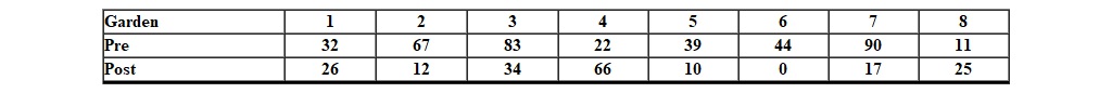 Ajax Pest Control Company has bred a new strain of pest-eating insects for the garden. In several test gardens the number of pests before and after introduction of their new insect has been recorded. The following data were obtained:    