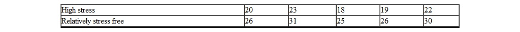 A professor of women's studies is interested in determining if stress affects the menstrual cycle. Ten women are randomly sampled for an experiment and randomly divided into two groups. One of the groups is subjected to high stress for two months while the other lives in a relatively stress-free environment. The professor measures the menstrual cycle (in days)  of each woman during the second month. The following data are obtained.   The obtained value of the appropriate statistic for evaluating H <sub>0</sub> is _________. A)  t obt = - 4.73 B)  t obt = - 4.71 C)  t obt = - 3.05 D)  t obt = - 0.47