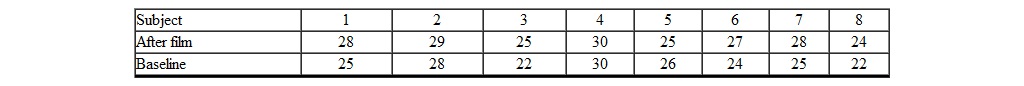 A health educator wants to evaluate the effect of a dental film on the frequency with which children brush their teeth. A random selection of 8 children are used for the experiment. First, a baseline of the number of times the children brush their teeth over a month's period is established. Next, the children are shown the dental film and again the number of teeth brushings are recorded for a month. The following data are recorded.   Assume you are evaluating H 0 with the t test.Using a = .05 2 tail , t crit = _________. A)  +2.365 B)  ±2.365 C)  ±2.145 D)  +2.365.