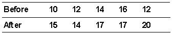Five students were tested before and after taking a class to improve their study habits. They were given articles to read which contained a known number of facts in each story. After the story each student listed as many facts as he/she could recall. The following data was recorded.   The obtained value of the appropriate statistic to evaluate H<sub>0</sub> is _________. A)  3.92 B)  3.06 C)  4.12 D)  2.58