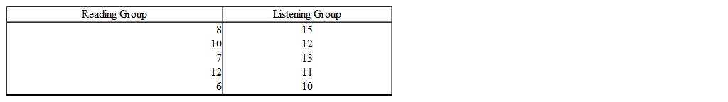 A school psychologist is interested in determining if children with attention deficit disorder (ADD)  learn better if English literature is read to them rather than having them read the material themselves. A random sample of 10 sixth graders with ADD is selected and divided into two groups of 5 each. One of the groups has a story read to them (Listening Group)  and the other reads the story themselves (Reading Group) . A quiz on the story is given after each group has finished reading or hearing the story. The following scores were obtained with 20 being a perfect score.   Assume there is a real effect. The size of the effect, using equals _________. A)  1.72 B)  0.58 C)  0.32 D)  1.65