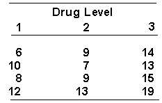An investigator conducts an experiment involving the effects of three levels of a drug on memory. Subjects are randomly assigned to one of three conditions. A different drug level is administered in each condition. Memory is measured 10 minutes after each subject receives the drug. The following scores are recorded. The higher the score, the better the memory.   F <sub>obt</sub> = _________. A)  8.31 B)  7.30 C)  7.27 D)  6.45