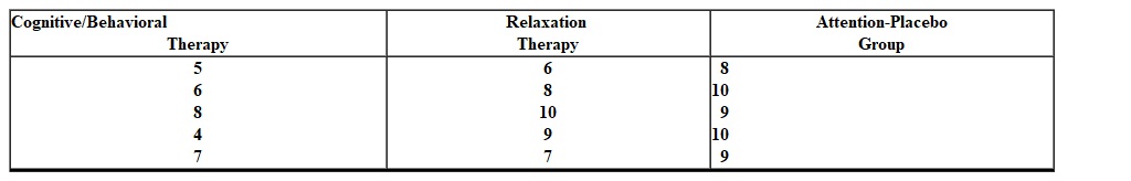 A clinical psychologist is interested in comparing the effectiveness of short term relaxation and cognitive-behavioral therapy in treating mild depression. An experiment is conducted in which 15 patients with mild depression are randomly selected and assigned 5 each to a relaxation therapy group, a cognitive/behavioral therapy group, and an attention placebo group. Therapy is administered until the patient is judged no longer depressed or until 10 treatment sessions have elapsed. The following data is obtained. Scores are the number of sessions for each patient.   SS <sub> between </sub> = _________. A)  27.53 B)  26.13 C)  23.67 D)  28.60
