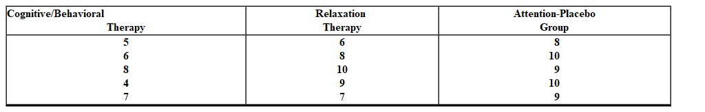 A clinical psychologist is interested in comparing the effectiveness of short term relaxation and cognitive-behavioral therapy in treating mild depression. An experiment is conducted in which 15 patients with mild depression are randomly selected and assigned 5 each to a relaxation therapy group, a cognitive/behavioral therapy group, and an attention placebo group. Therapy is administered until the patient is judged no longer depressed or until 10 treatment sessions have elapsed. The following data is obtained. Scores are the number of sessions for each patient.   MS<sub>between</sub> = _________. A)  14.30 B)  13.76 C)  13.07 D)  11.84