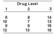 An investigator conducts an experiment involving the effects of three levels of a drug on memory. Subjects are randomly assigned to one of three conditions. A different drug level is administered in each condition. Memory is measured 10 minutes after each subject receives the drug. The following scores are recorded. The higher the score, the better the memory.   The value of MS <sub> between ( groups i and j)  </sub>= _________. A)  33.063 B)  39.062 C)  34.562 D)  0.2500