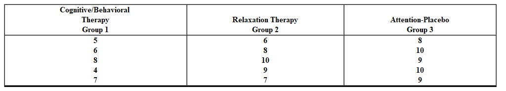 A clinical psychologist is interested in comparing the effectiveness of short term relaxation and cognitive-behavioral therapy in treating mild depression. An experiment is conducted in which 15 patients with mild depression are randomly selected and assigned 5 each to a relaxation therapy group, a cognitive/behavioral therapy group, and an attention placebo group. Therapy is administered until the patient is judged no longer depressed or until 10 treatment sessions have elapsed. The following data is obtained. Scores are the number of sessions for each patient.   Doing planned comparisons, using a = 0.05, what is your conclusion? A)  accept H 0 ; the two therapies are equal in effectiveness B)  retain H 0 ; we cannot conclude the two therapies differ in effectiveness C)  reject H 0 ; the groups are not significantly different D)  reject H 0 ; the two therapies appear to be differentially effective