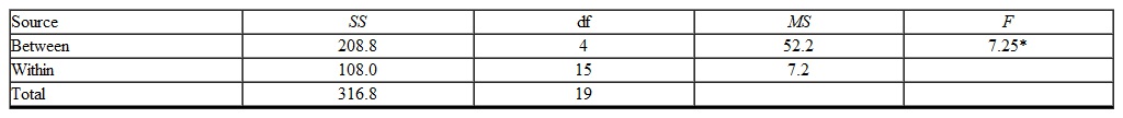 An experimental psychologist used 5 different methods to teach rats to run a maze. The ANOVA results are shown below along with the sample means.   *With a = 0.01 F crit = 4.98, therefore reject H<sub>0</sub> . = 13.75, = 7.75 , = 13.25 , = 12.50 , = 5.75 (seconds) a. Do a planned comparison test on the difference between group 2 and group 4. Are the results significant using a = 0.01 1 tail ? Assume equal n 's in each group. b. Is group 2 different from group 4 using a = 0.01 with the HSD test? c. Is group 2 different from group 4 using a = 0.01 with the Scheffé test? d. Explain any differences in results between parts a, b and c.