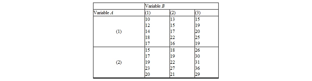 An investigator collects the following data on variables A and B , using a two-way independent groups design. Use a = 0.05 in analyzing the data.   F <sub>obt</sub> for the interaction equals _________. A)  2.66 B)  16.34 C)  29.11 D)  11.23