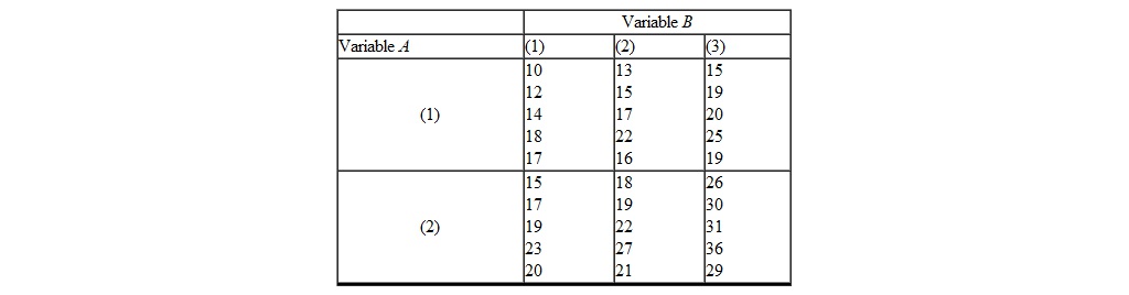 An investigator collects the following data on variables A and B , using a two-way independent groups design. Use a = 0.05 in analyzing the data.   F <sub>crit</sub> for the A variable equals _________. A)  3.40 B)  7.82 C)  5.81 D)  4.26