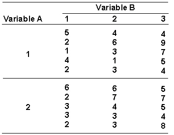 Given the following data, collected from an independent groups design. When analyzing the data, assume that a = 0.05.   The value of F <sub>crit</sub> for evaluating the row column effect is _________. A)  3.40 B)  7.82 C)  4.26 D)  5.61