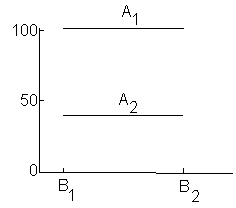 Consider the following graphic results from a 2 2 factorial experiment. These results show _________.   A)  there are no significant main effects or interaction effects B)  there is a significant main effect for factor A , no other significant effects C)  there is a significant main effect for factor B , no other significant effects D)  there is a significant interaction effect, no other significant effects