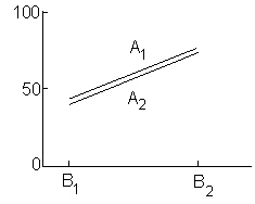 Consider the following graphic results from a 2 2 factorial experiment. These results show _________.   A)  there are no significant main effects or interaction effects B)  there is a significant main effect for factor A , no other significant effects C)  there is a significant main effect for factor B , no other significant effects D)  there is a significant interaction effect, no other significant effects