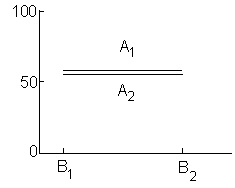 Consider the following graphic results from a 2 2 factorial experiment. These results show _________.   A)  there are no significant main effects or interaction effects B)  there is a significant main effect for factor A , no other significant effects C)  there is a significant main effect for factor B , no other significant effects D)  there is a significant interaction effect, no other significant effects