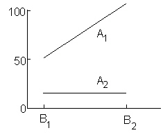 Consider the following graphic results from a 2 2 factorial experiment. These results show _________.   A)  there is a significant main effect for factor A , no other significant effects B)  there is a significant main effect for factor B , no other significant effects C)  there is a significant interaction effect, no other significant effects D)  there is a significant main effect for factor A , a significant interaction effect, and no other significant effects E)  there is a significant main effect for factor B , a significant interaction effect, and no other significant effects